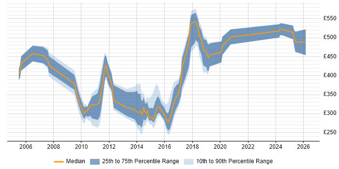 Contractor daily rate distribution trend for jobs in Tyne and Wear citing Middleware
