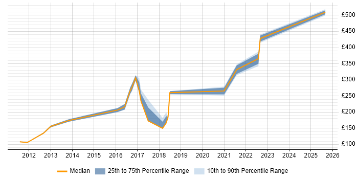 Contractor daily rate distribution trend for Migration Engineer job vacancies in Tyne and Wear