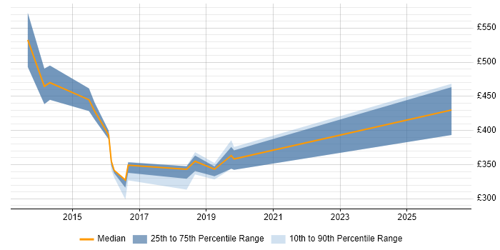 Contractor daily rate distribution trend for Migration Project Manager job vacancies in Tyne and Wear