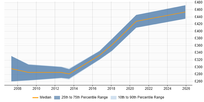Contractor daily rate distribution trend for Migration Specialist job vacancies in Tyne and Wear