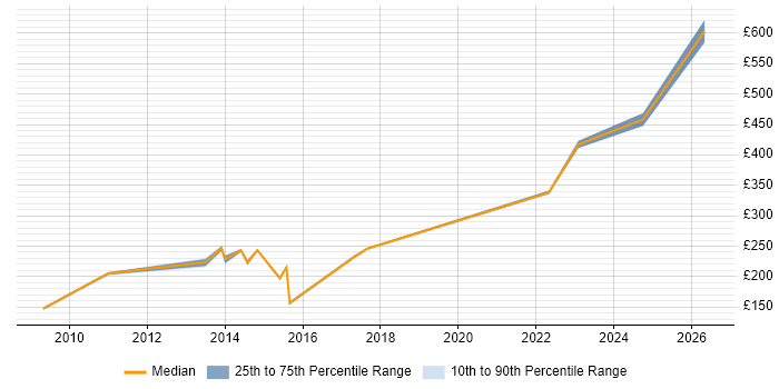 Contractor daily rate distribution trend for jobs in Tyne and Wear citing Military