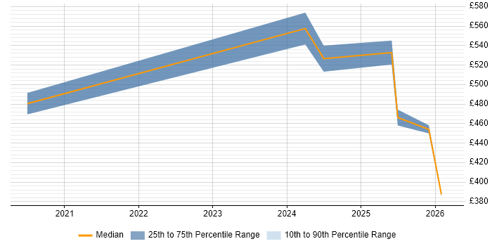 Contractor daily rate distribution trend for jobs in Tyne and Wear citing Miro