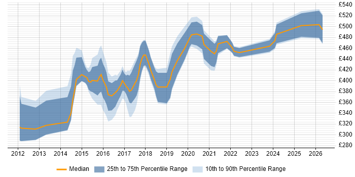 Contractor daily rate distribution trend for jobs in Tyne and Wear citing Mobile App