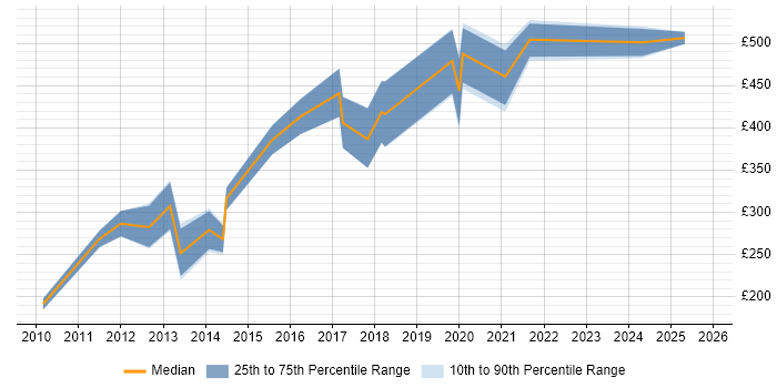 Contractor daily rate distribution trend for jobs in Tyne and Wear citing Mobile Development