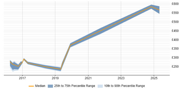 Contractor daily rate distribution trend for jobs in Tyne and Wear citing Mobile Device Management Contractor daily rate distribution trend for jobs in Tyne and Wear citing Mobile Device Management