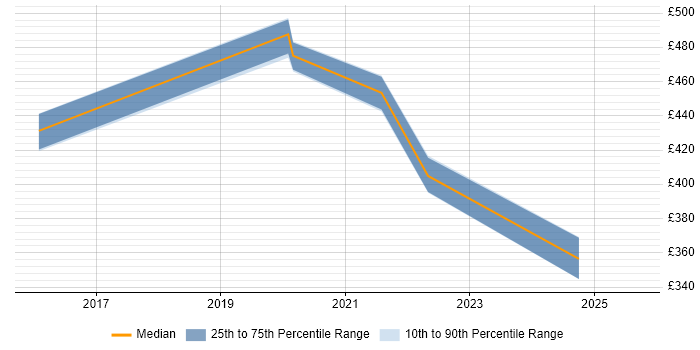 Contractor daily rate distribution trend for jobs in Tyne and Wear citing Mocha