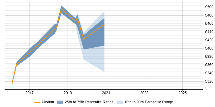 Contractor daily rate distribution trend for jobs in Tyne and Wear citing Mockito Contractor daily rate distribution trend for jobs in Tyne and Wear citing Mockito