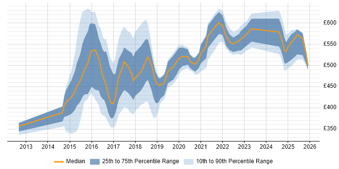 Contractor daily rate distribution trend for jobs in Tyne and Wear citing MongoDB
