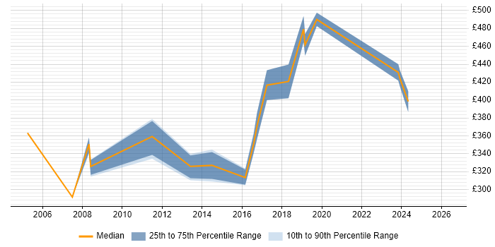 Contractor daily rate distribution trend for jobs in Tyne and Wear citing MPLS