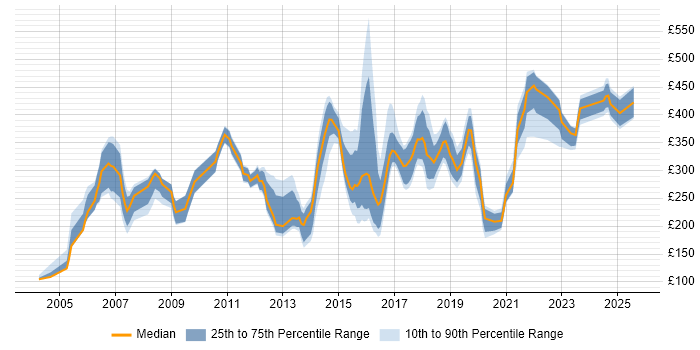 Contractor daily rate distribution trend for jobs in Tyne and Wear citing Microsoft Excel