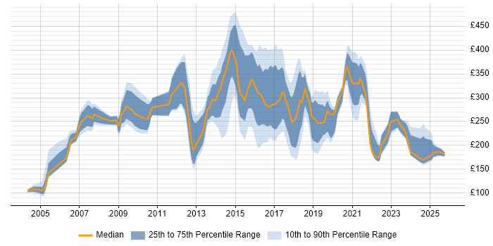 Contractor daily rate distribution trend for jobs in Tyne and Wear citing Microsoft Office