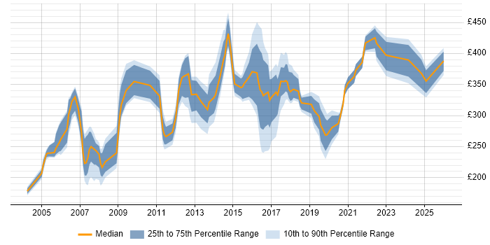 Contractor daily rate distribution trend for jobs in Tyne and Wear citing Microsoft Project