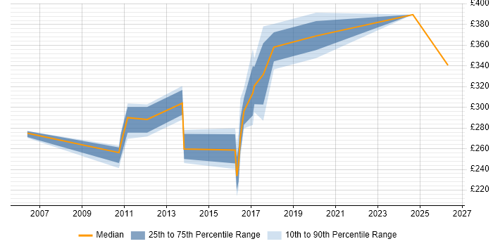 Contractor daily rate distribution trend for jobs in Tyne and Wear citing MSI