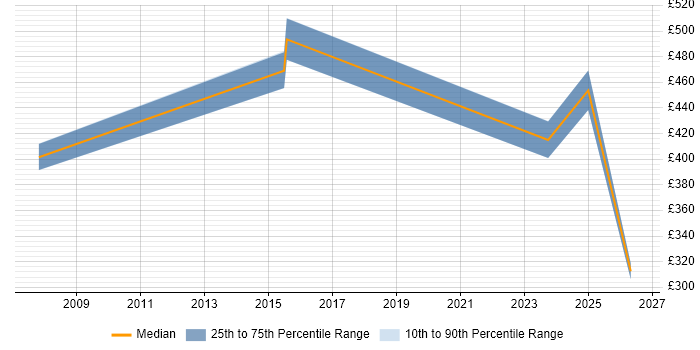 Contractor daily rate distribution trend for jobs in Tyne and Wear citing Multi-Factor Authentication