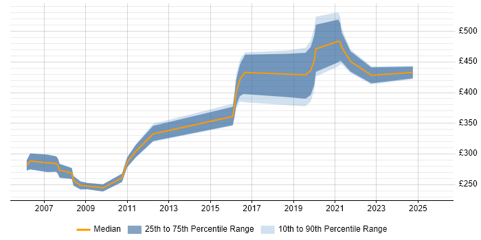 Contractor daily rate distribution trend for jobs in Tyne and Wear citing Multithreading