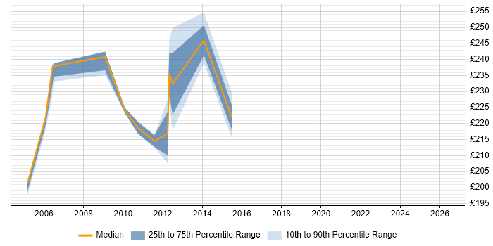 Contractor daily rate distribution trend for Network Analyst job vacancies in Tyne and Wear