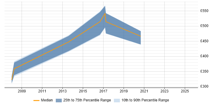 Contractor daily rate distribution trend for jobs in Tyne and Wear citing Network Architecture Contractor daily rate distribution trend for jobs in Tyne and Wear citing Network Architecture