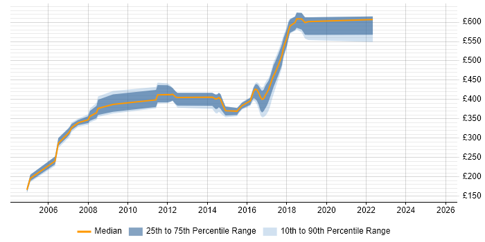 Contractor daily rate distribution trend for jobs in Tyne and Wear citing Network Design Contractor daily rate distribution trend for jobs in Tyne and Wear citing Network Design