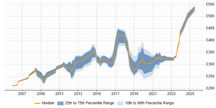 Contractor daily rate distribution trend for Network Engineer job vacancies in Tyne and Wear Contractor daily rate distribution trend for Network Engineer job vacancies in Tyne and Wear