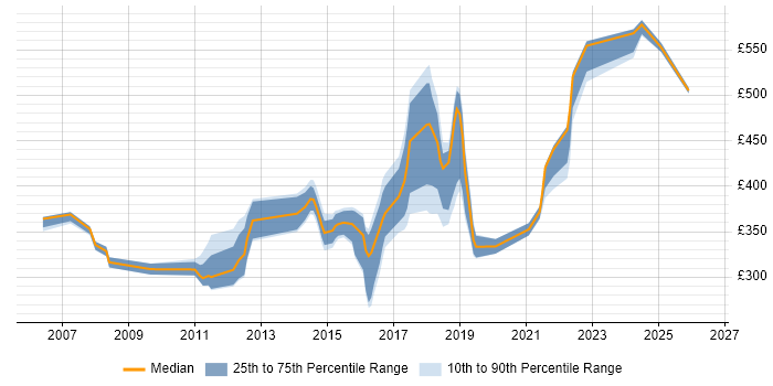 Contractor daily rate distribution trend for jobs in Tyne and Wear citing Network Security