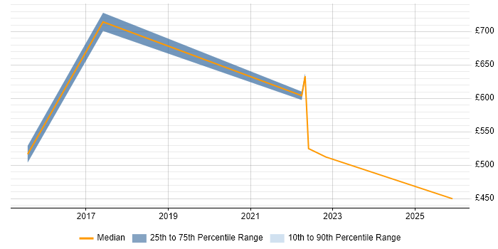 Contractor daily rate distribution trend for jobs in Tyne and Wear citing Network Segmentation