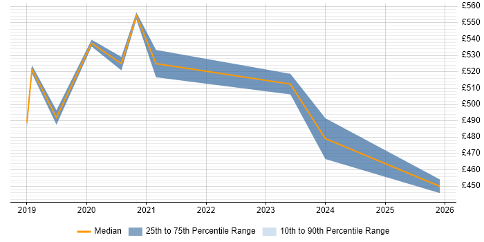 Contractor daily rate distribution trend for jobs in Tyne and Wear citing Network Virtualisation