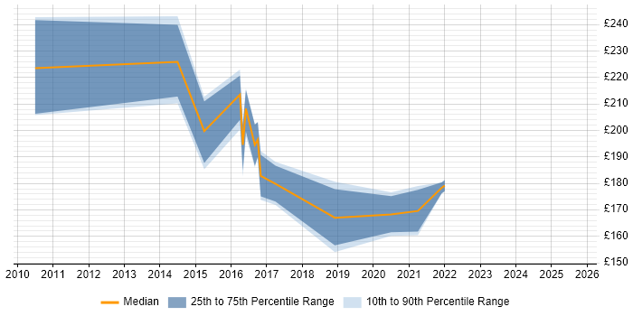 Contractor daily rate distribution trend for 2nd Line Desktop Support job vacancies in Newcastle upon Tyne