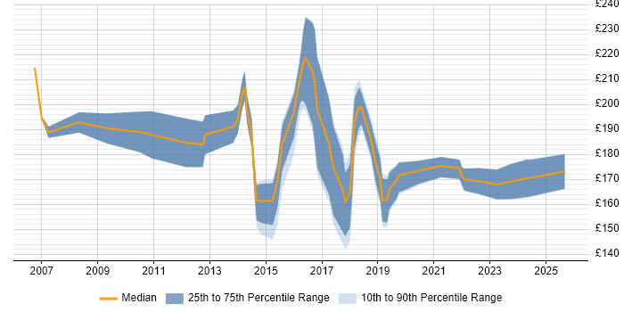 Contractor daily rate distribution trend for 2nd Line Support job vacancies in Newcastle upon Tyne