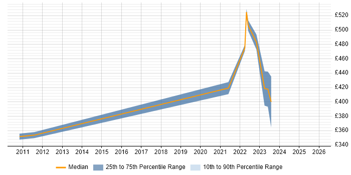 Contractor daily rate distribution trend for jobs in Newcastle upon Tyne citing 802.1X