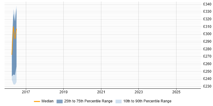 Contractor daily rate distribution trend for jobs in Newcastle upon Tyne citing AAT