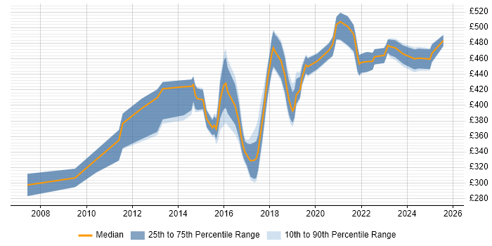 Contractor daily rate distribution trend for jobs in Newcastle upon Tyne citing Acceptance Criteria