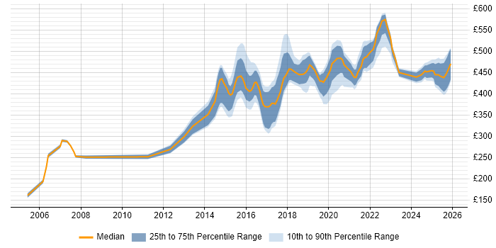 Contractor daily rate distribution trend for jobs in Newcastle upon Tyne citing Accessibility