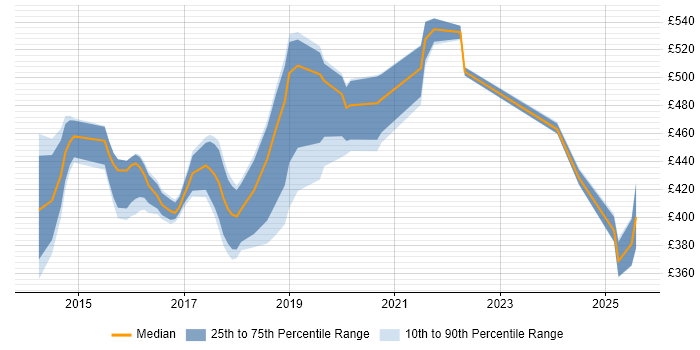 Contractor daily rate distribution trend for jobs in Newcastle upon Tyne citing Actionable Insight Contractor daily rate distribution trend for jobs in Newcastle upon Tyne citing Actionable Insight