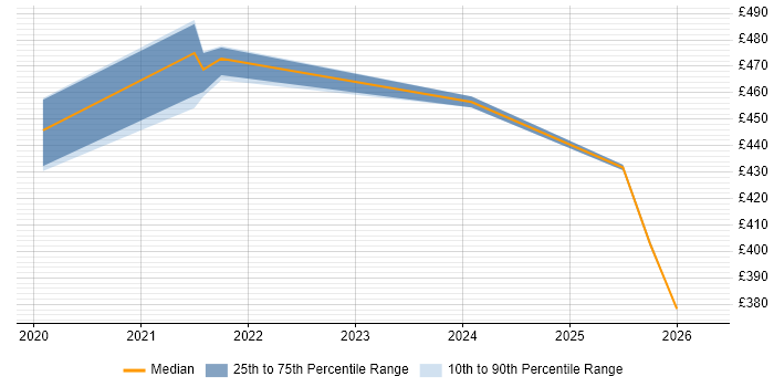 Contractor daily rate distribution trend for jobs in Newcastle upon Tyne citing Actionable Recommendations