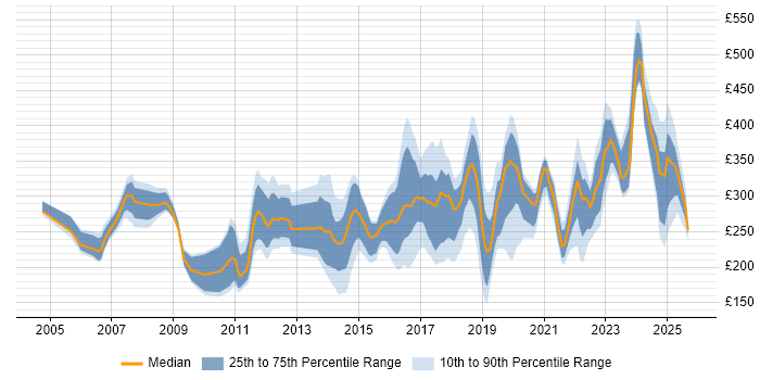 Contractor daily rate distribution trend for jobs in Newcastle upon Tyne citing Active Directory