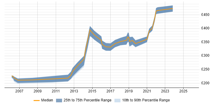 Contractor daily rate distribution trend for jobs in Newcastle upon Tyne citing Adobe