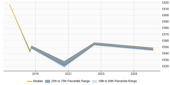 Contractor daily rate distribution trend for Agile Delivery Lead job vacancies in Newcastle upon Tyne