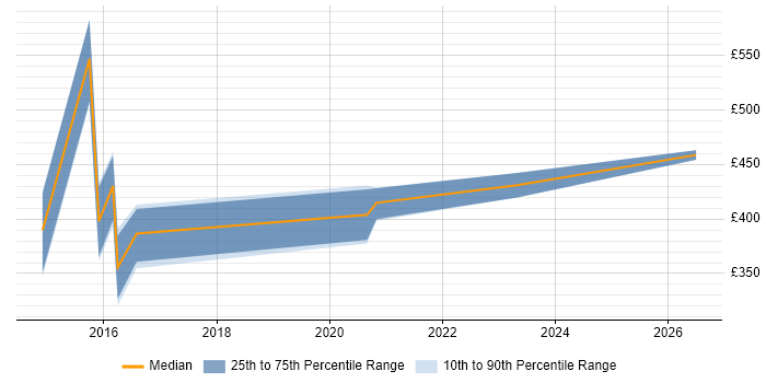 Contractor daily rate distribution trend for jobs in Newcastle upon Tyne citing Agile Testing