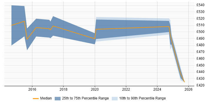 Contractor daily rate distribution trend for jobs in Newcastle upon Tyne citing Akka