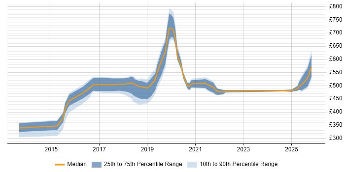 Contractor daily rate distribution trend for jobs in Newcastle upon Tyne citing Amazon EC2