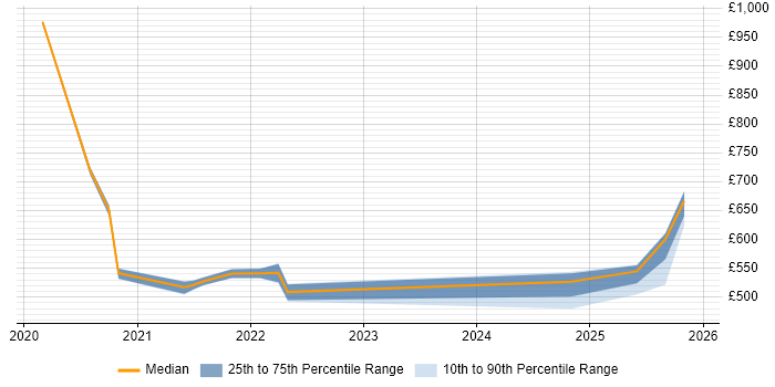 Contractor daily rate distribution trend for jobs in Newcastle upon Tyne citing Amazon EKS