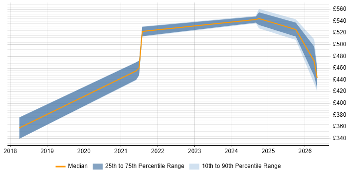 Contractor daily rate distribution trend for jobs in Newcastle upon Tyne citing Amazon EMR