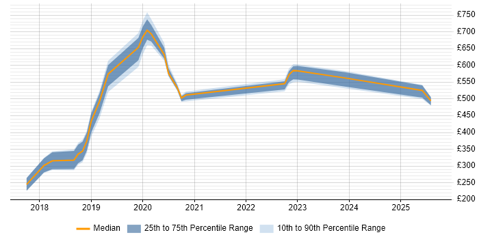 Contractor daily rate distribution trend for jobs in Newcastle upon Tyne citing Amazon RDS