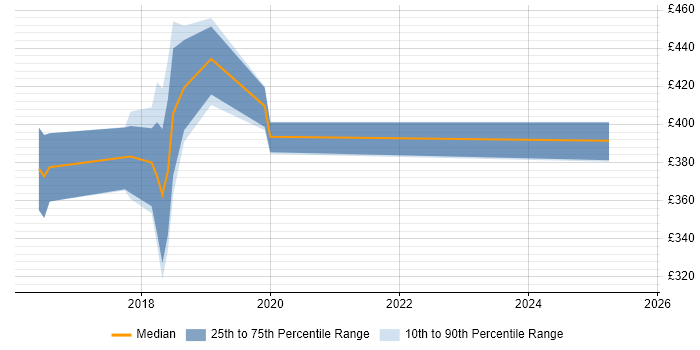 Contractor daily rate distribution trend for jobs in Newcastle upon Tyne citing Amazon Redshift