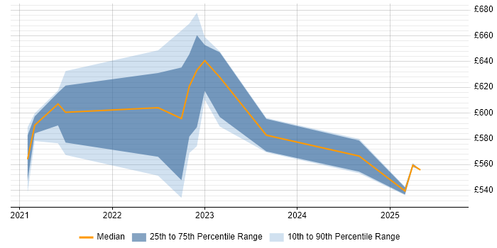 Contractor daily rate distribution trend for jobs in Newcastle upon Tyne citing Amazon SQS Contractor daily rate distribution trend for jobs in Newcastle upon Tyne citing Amazon SQS