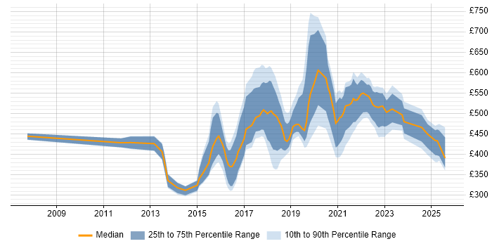 Contractor daily rate distribution trend for jobs in Newcastle upon Tyne citing Analytics
