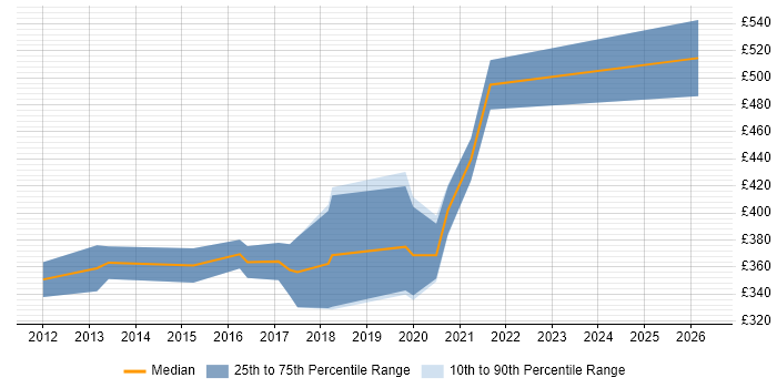 Contractor daily rate distribution trend for jobs in Newcastle upon Tyne citing Android Development