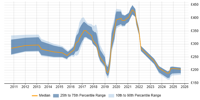 Contractor daily rate distribution trend for jobs in Newcastle upon Tyne citing Android Contractor daily rate distribution trend for jobs in Newcastle upon Tyne citing Android