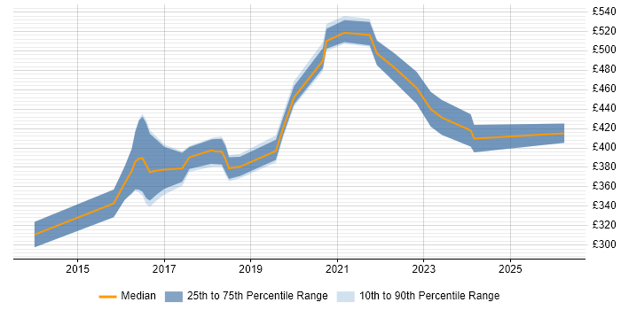 Contractor daily rate distribution trend for Angular Developer job vacancies in Newcastle upon Tyne