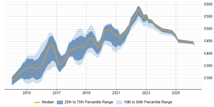 Contractor daily rate distribution trend for jobs in Newcastle upon Tyne citing AngularJS
